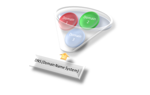 Das Domain Name System vereinfacht dargestellt