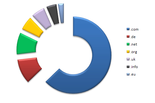 Die wichtigsten TLDs im Domain Business