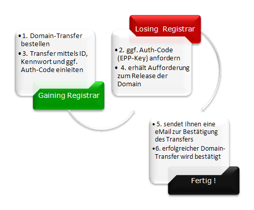 Domain-Transfer und KK-Antrag